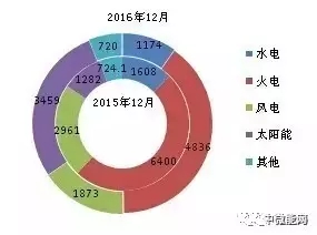 2016年全國分類型新增裝機(jī)容量、省份分布