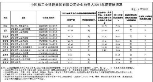 7大電力央企高層工資曝光，舒印彪、孟振平等大佬誰年薪最高？