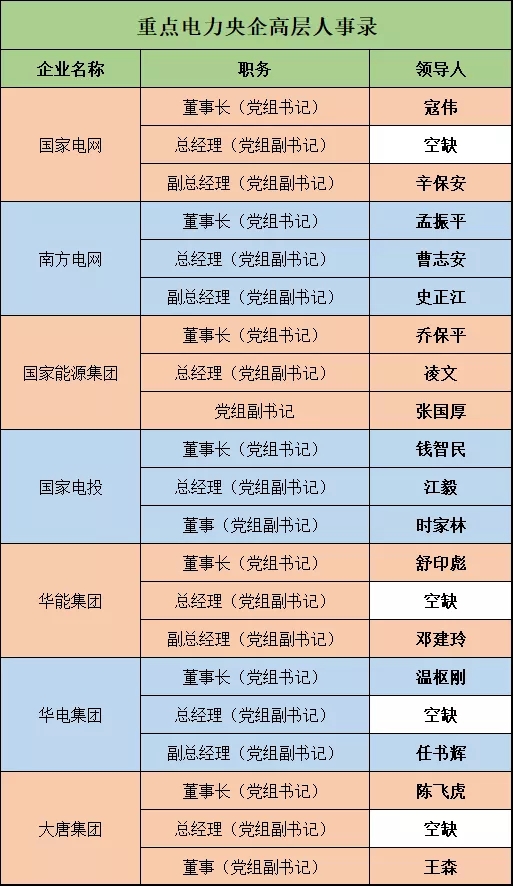 深度 | 電力央企高層人事錄：頻繁大調(diào)和，要職空缺背后深意十足