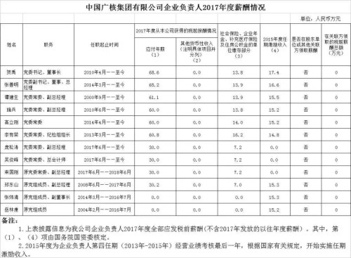 7大電力央企高層工資曝光，舒印彪、孟振平等大佬誰年薪最高？