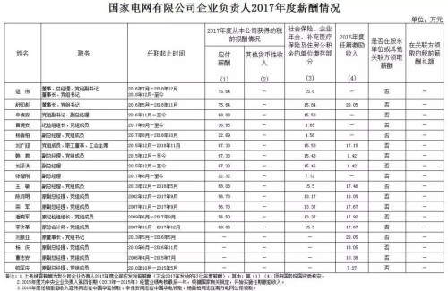 7大電力央企高層工資曝光，舒印彪、孟振平等大佬誰年薪最高？