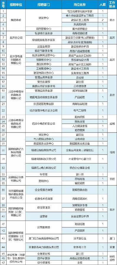 國網(wǎng)信通產(chǎn)業(yè)集團(tuán)2018年社會(huì)招聘公告