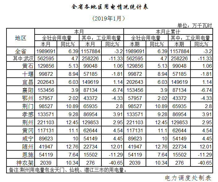 湖北1月全社會用電198.97億千瓦時，增長6.39%