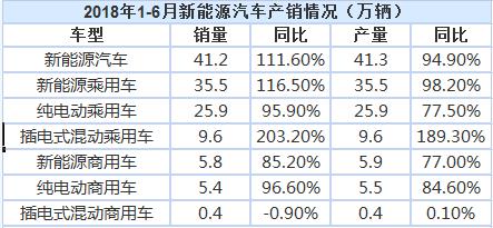2018上半年我國(guó)新能源汽車(chē)?yán)塾?jì)銷售41.2萬(wàn)輛