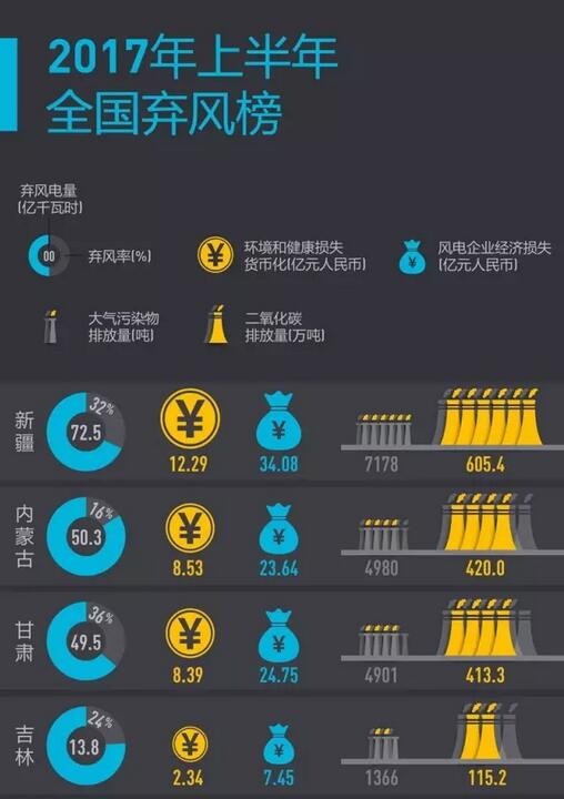2017年上半年全國棄風(fēng)榜出爐！