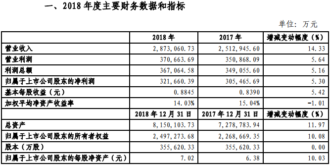 金風(fēng)科技2018年凈利321660.39萬元，同比增長(zhǎng)5.3%