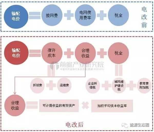 說說國(guó)內(nèi)輸配電價(jià)改革的那些事兒？