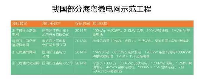 微電網(wǎng)真的是國外的好嗎？