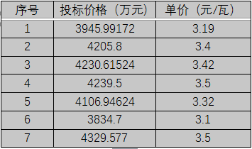 單晶3.1元/瓦、多晶2.9元/瓦以上，華潤電力、南網(wǎng)能源、粵水電近期組件招標(biāo)價(jià)格一覽