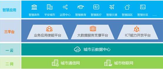華為引領新ICT，打造智慧城市生態(tài)圈