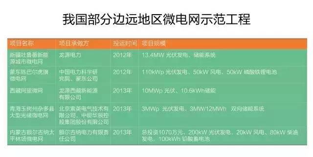 微電網(wǎng)真的是國外的好嗎？