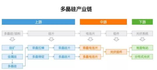多晶硅：因為光伏，成也政策，敗也政策