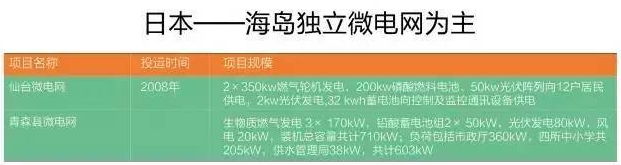 微電網(wǎng)真的是國外的好嗎？