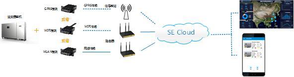 淺談分布式系統(tǒng)多臺逆變器應用案場的監(jiān)控組網方式