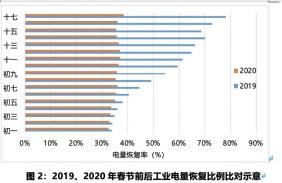 春節(jié)后工業(yè)電量恢復比例.jpg
