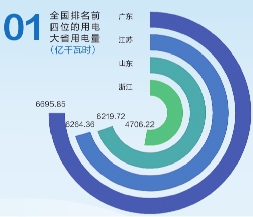 6695.85億千瓦時！2019年廣東省全社會用電量持續(xù)領(lǐng)跑全國
