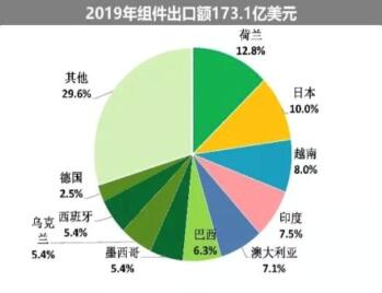 海外疫情嚴峻，七成依賴出口的中國光伏組件怎么辦?