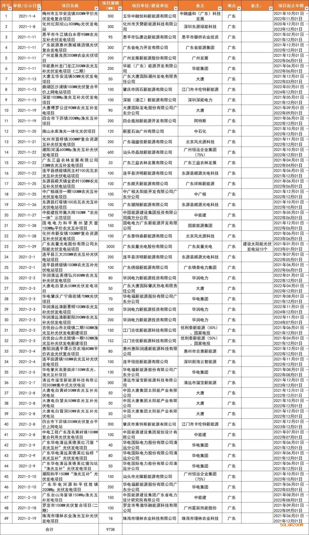 光伏平價熱土廣東?。捍筇?、廣東能源、華潤、陽光電源領(lǐng)銜，32GW項目備案一覽