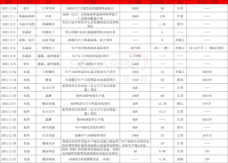 2021擴(kuò)產(chǎn)競(jìng)賽再起：硅棒硅片100GW、電池組件63GW、多晶硅24.5萬噸
