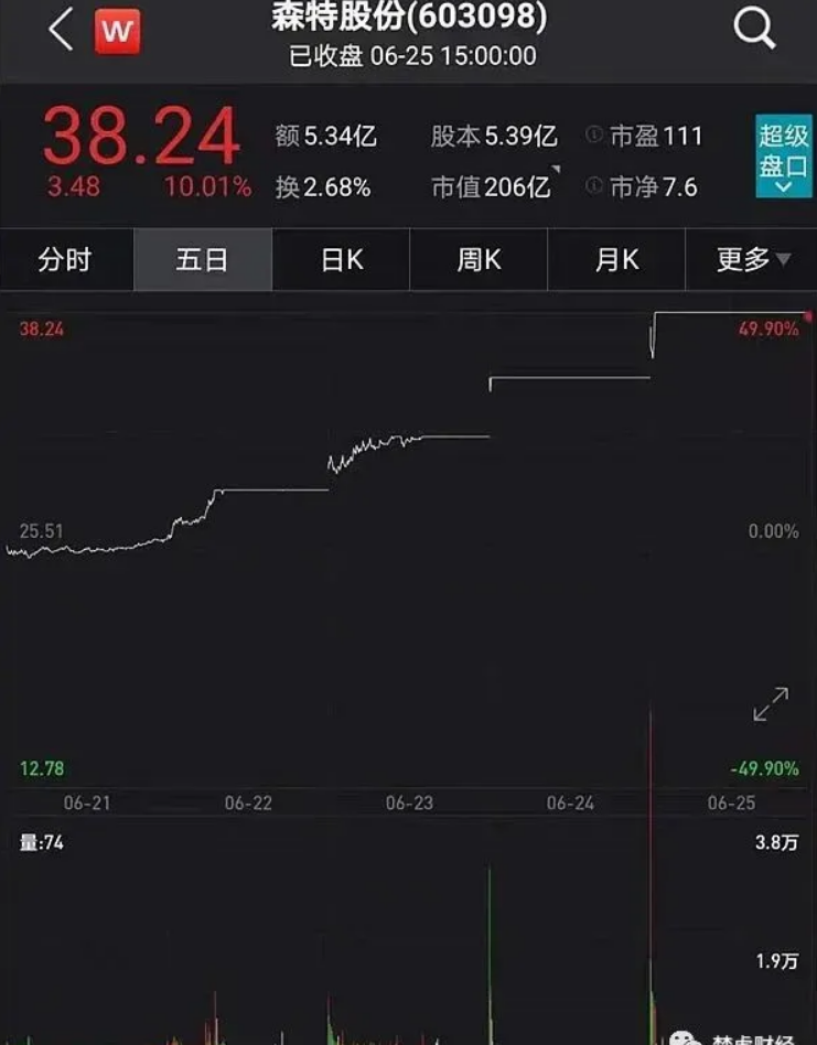 光伏龍頭隆基股份助力森特暴漲300%!