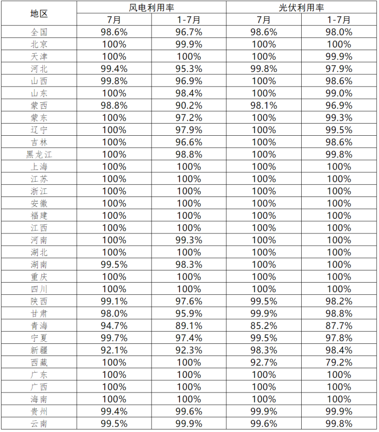 青海、西藏光伏利用率偏低！7月各省新能源并網(wǎng)消納情況正式公布