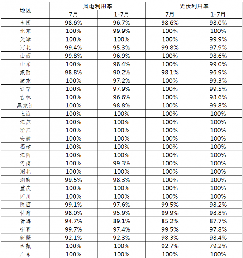 光伏利用率98.6%！2021年7月全國新能源并網(wǎng)消納情況公布