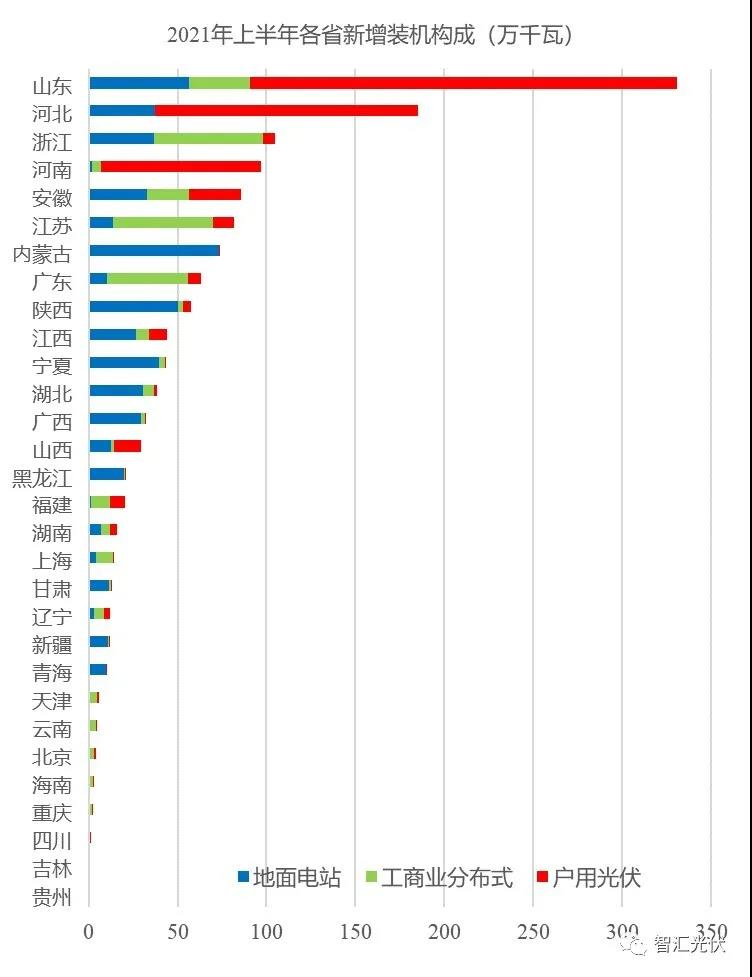 詳細(xì)數(shù)據(jù)：上半年國(guó)內(nèi)各省光伏裝機(jī)結(jié)構(gòu)