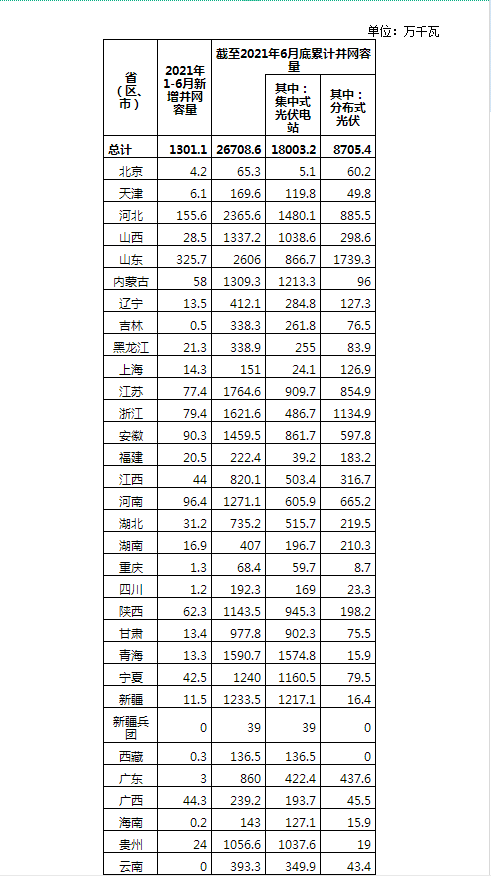 2021年上半年全國光伏發(fā)電建設(shè)運(yùn)行情況