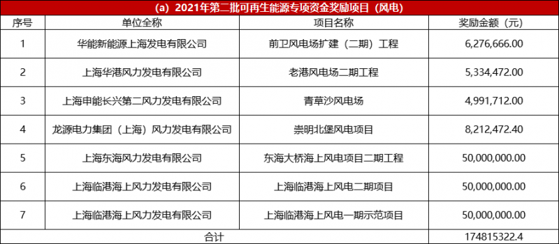 光伏2.68億、風電1.75億 上海市2021年度第二批可再生能源專項資金撥付計劃（草案）公示