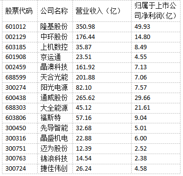 光伏“成就”未來！多家光伏制造上市公司上半年實現(xiàn)雙增長！