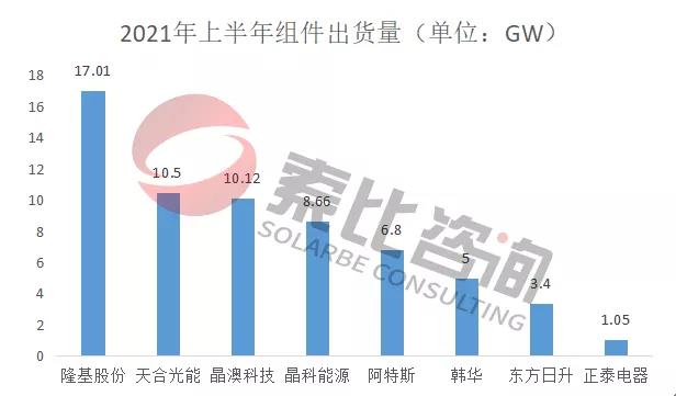 2021年光伏上半年財報解讀：105家企業(yè)總營收3712億元，同比增長146%；凈利潤450.58億元，同比增長61.72%
