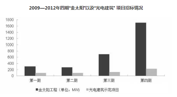 從“金太陽”到“整縣推進” 分布式光伏的星星之火終成燎原之勢 ！
