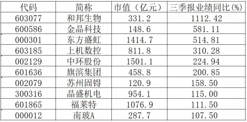三季報業(yè)績翻倍的光伏概念股有哪些？