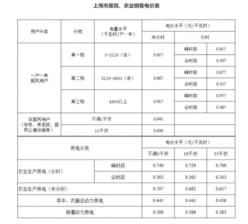 工商業(yè)目錄銷售電價(jià)全面取消！21省區(qū)市公布最新電價(jià)