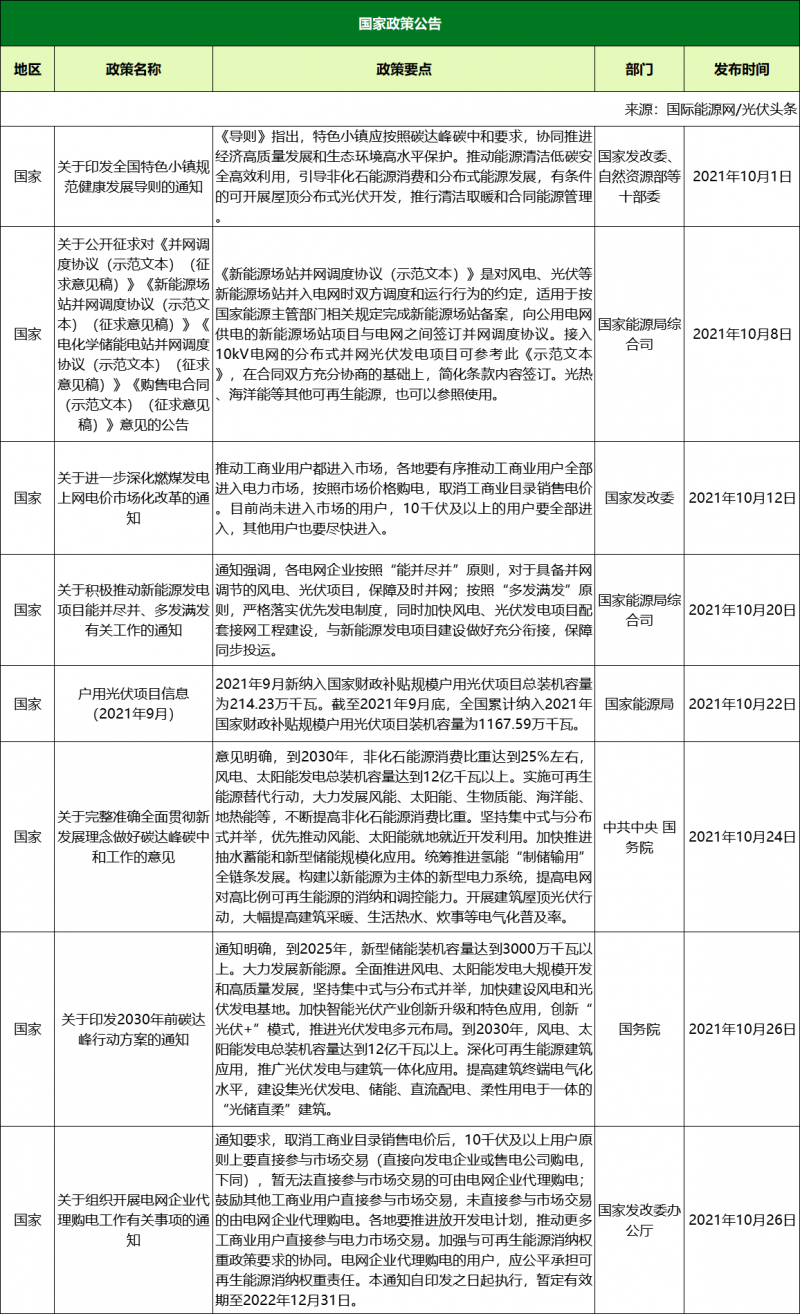 10月光伏政策復(fù)盤：涉及整縣推進、光伏保障性項目、光伏補貼等（46項、18省市）