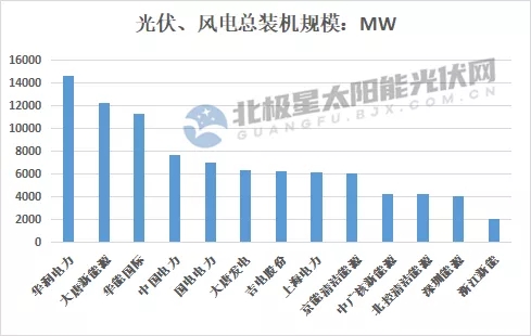 最高14.7GW！21家上市央國企2021上半年風電、光伏裝機排行