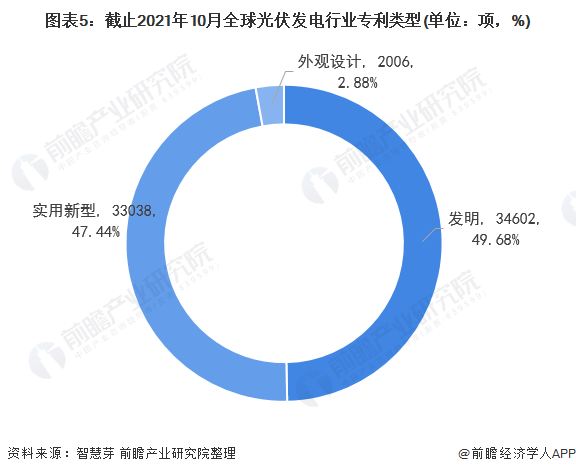 圖表5：截止2021年10月全球光伏發(fā)電行業(yè)專利類型(單位：項，%)