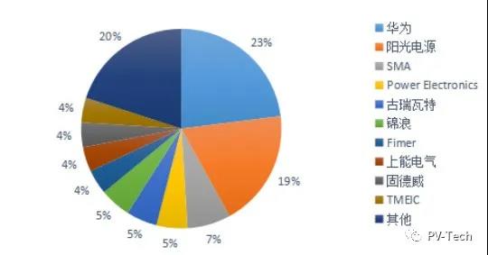 新增+存量替換雙重驅(qū)動(dòng) 陽(yáng)光、華為、錦浪等再迎新周期風(fēng)口