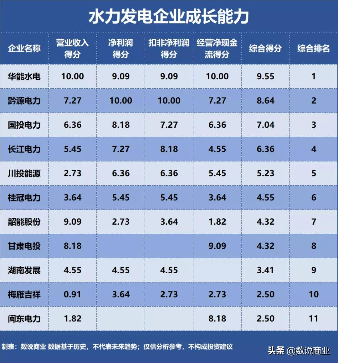 長江電力、華能水電、國投電力…誰是成長能力最強(qiáng)的水力發(fā)電企業(yè)
