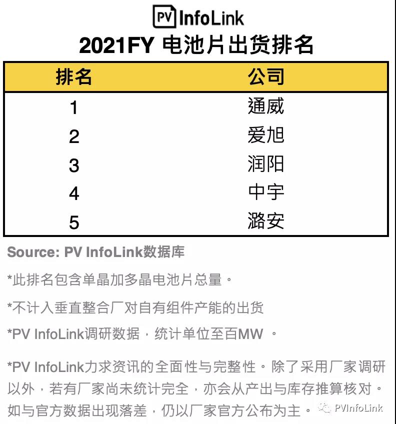 PV InfoLink發(fā)布2021年電池出貨排名，通威、愛旭穩(wěn)居前二