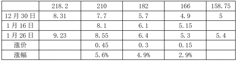 中環(huán)硅片漲價(jià)，最高漲幅5.6%！
