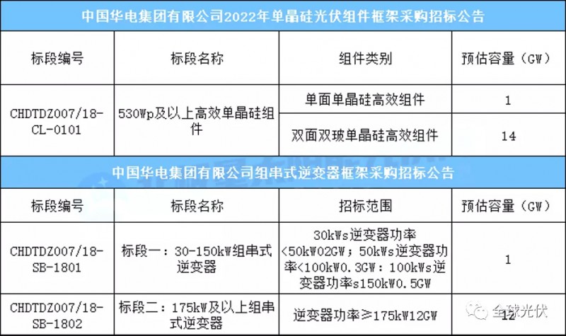 15GW組件+13GW逆變器，華電集團(tuán)光伏項(xiàng)目招標(biāo)公告