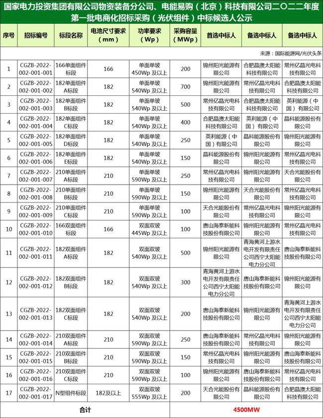 國(guó)家電投組件/逆變器集采中標(biāo)候選人：華為、特變、愛(ài)士惟、天合、晶澳等企業(yè)入圍?。?022年）