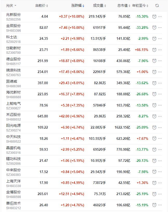 光伏板塊早盤大漲3.5%，陽(yáng)光、晶科、晶澳、天合、隆基、通威等權(quán)重股領(lǐng)漲！