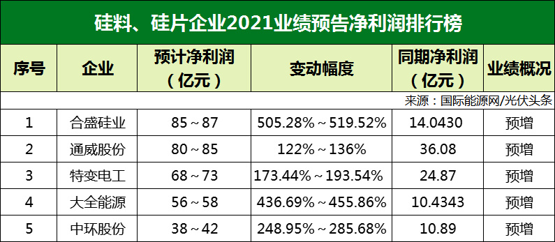77家光伏企業(yè)2021年業(yè)績(jī)預(yù)告！硅料/硅片最賺錢? 電池/組件八成虧損？