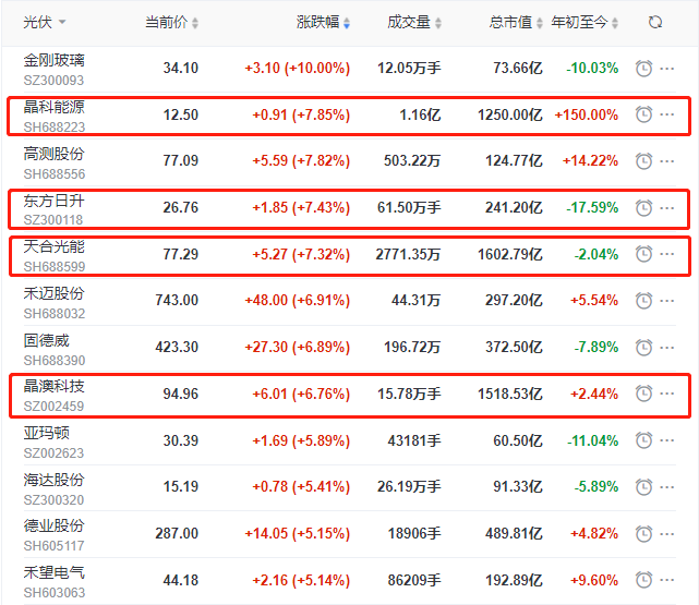 頭部組件個股集體大漲，晶科、晶澳、天合近10個交易日漲幅達35%