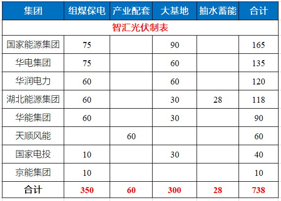 湖北省能源局公布7.83GW風(fēng)光指標(biāo) 國(guó)家能源集團(tuán)、華電、華潤(rùn)均超1GW！
