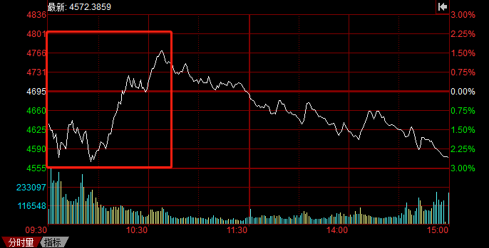 A股持續(xù)暴跌，光伏頭部企業(yè)卻成市場避風港！