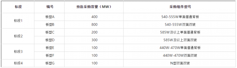 2GW！華能集團(tuán)開啟2022年第一批組件集采