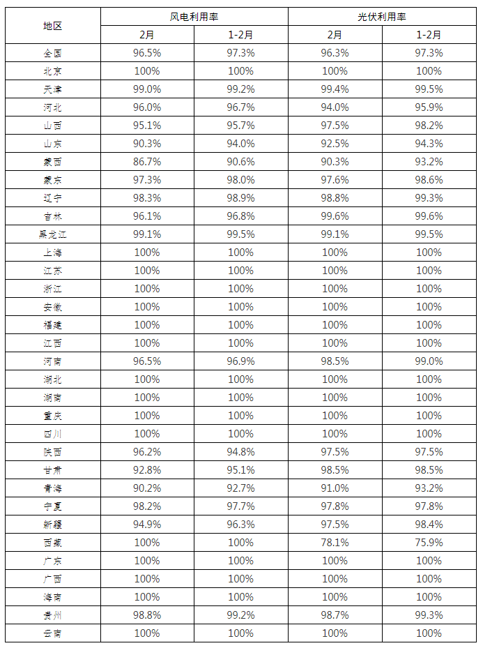 全國新能源消納監(jiān)測預(yù)警中心公布2022年2月各省風電、光伏并網(wǎng)消納情況